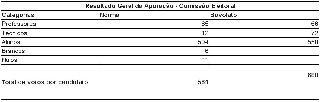 Divulgação: Comissão Eleitoral Divulgação: Comissão Eleitoral